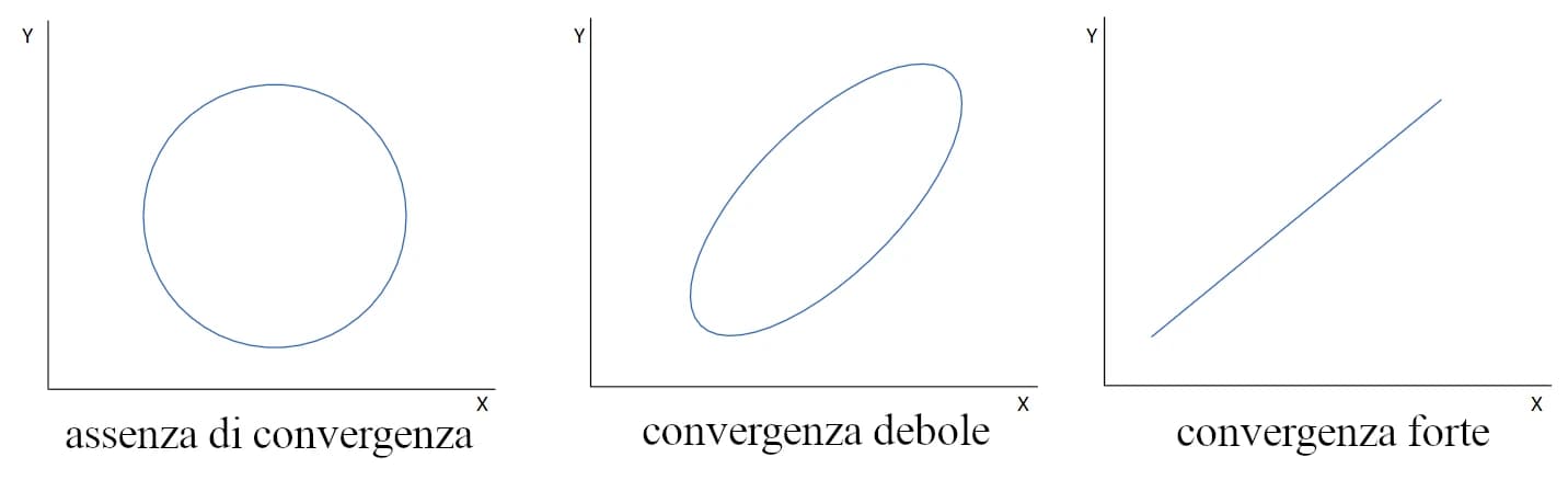 L'immagine mostra tre grafici bidimensionali con etichette che rappresentano diversi livelli di 'convergenza': nulla, debole e forte, illustrate rispettivamente da un cerchio, un'ellisse allungata e una linea diagonale ascendente.