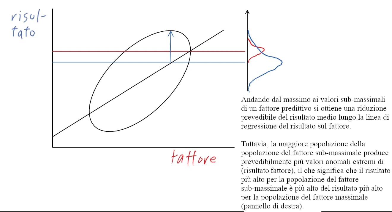 L'immagine illustra due grafici relativi all'analisi statistica; il grafico a sinistra rappresenta una regressione con un'ellisse di concentrazione, mentre quello a destra mostra due curve di distribuzione con annotazioni sul comportamento predittivo e sui valori anomali.
