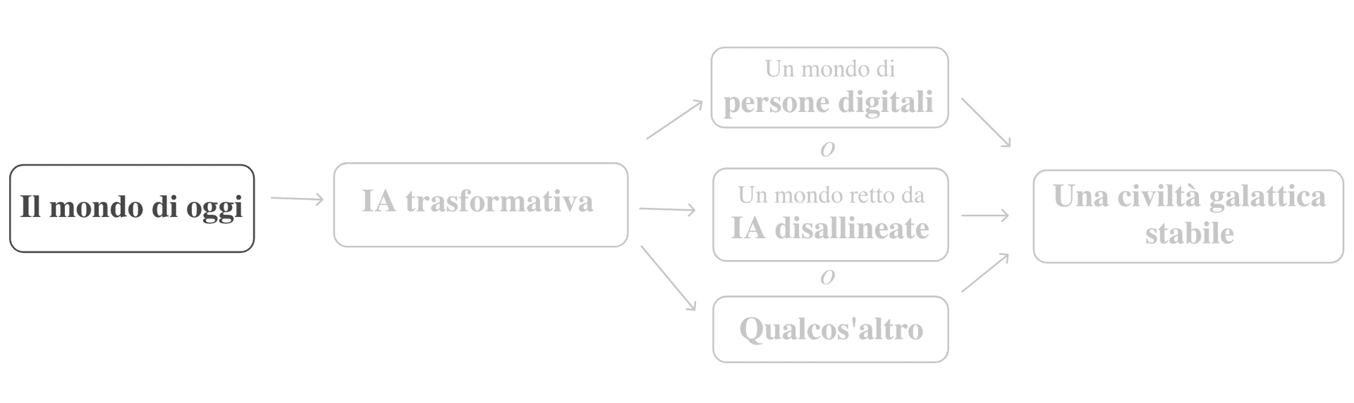 Il diagramma mostra un percorso evolutivo che parte dal 'mondo di oggi', passa attraverso l'IA trasformativa, poi un mondo governato da IA disallineate (con due possibili esiti: 'persone digitali' o 'qualcos'altro'), per arrivare infine a una 'civiltà galattica stabile'.