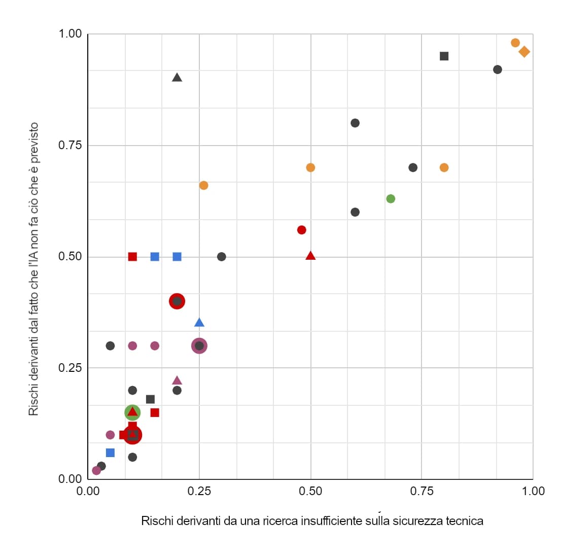 Il grafico mostra la correlazione tra due tipi di rischi in un portafoglio: rischi derivanti da ricerca insufficiente sulla sicurezza tecnica (asse x) e rischi derivanti dal fatto che l'IA non fa ciò che è previsto (asse y). I punti colorati rappresentano diversi scenari o investimenti, con valori che vanno da 0 a 1 per entrambe le dimensioni di rischio.