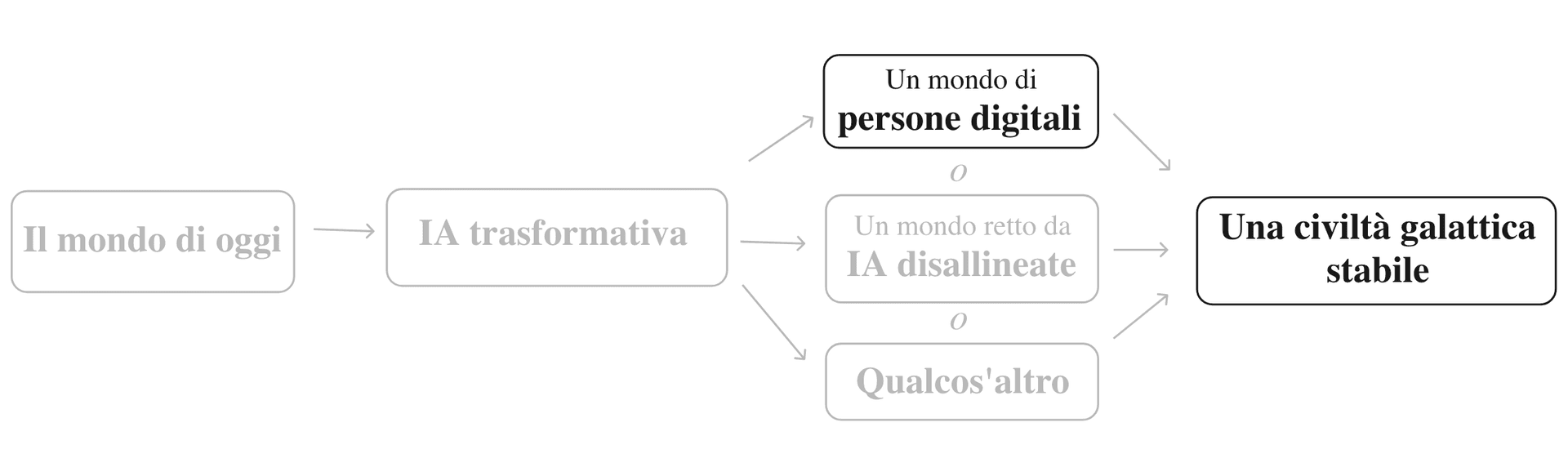 L'immagine mostra un diagramma di flusso in italiano che illustra una progressione evolutiva: dal 'mondo di oggi' attraverso l'IA trasformativa, verso un mondo governato da IA disallineate o persone digitali, culminando in una 'civiltà galattica stabile'.