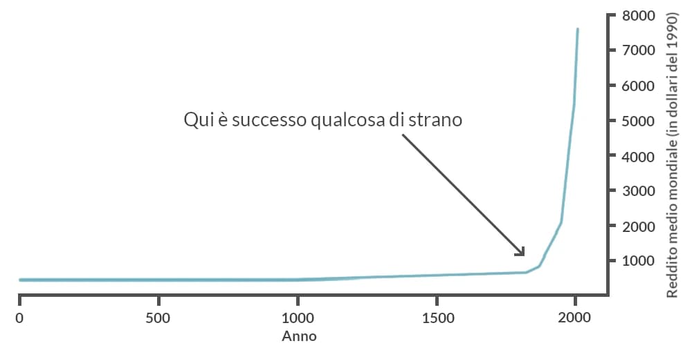 L'immagine mostra un grafico lineare che rappresenta il “reddito medio mondiale (in dollari del 1990)” nel tempo dal 0 al 2000. La linea rimane relativamente piatta fino al 1500 circa, dove include la nota “Qui è successo qualcosa di strano”, e da quel punto in poi sale ripidamente, indicando una crescita esponenziale significativa intorno al 2000.