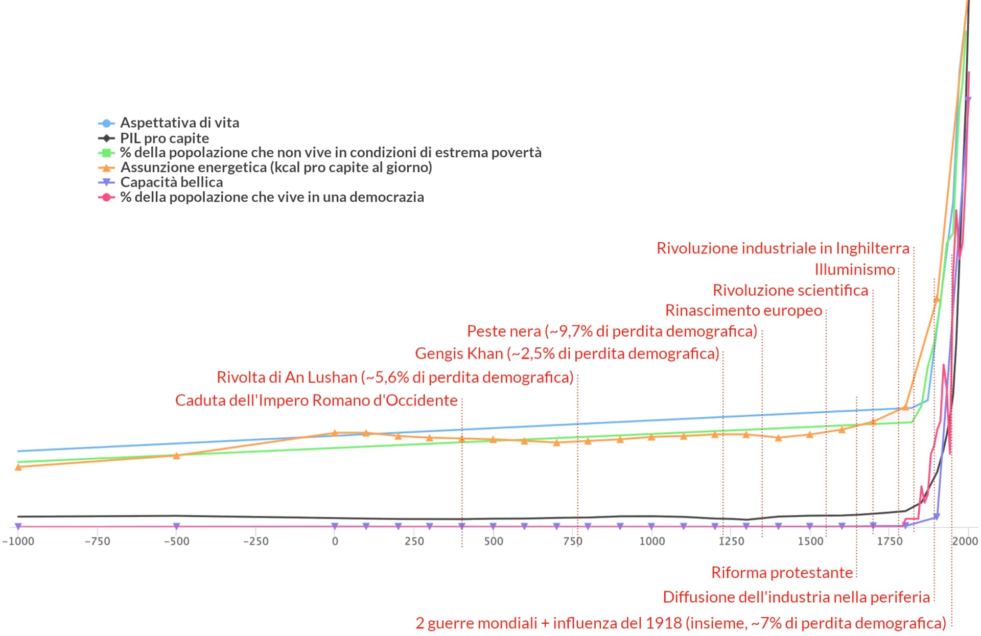 L'immagine mostra un grafico lineare che illustra l'evoluzione storica di vari parametri quali “aspettativa di vita”, “PIL pro capite” e “percentuale di popolazione che vive in democrazia”, tra gli altri, nel periodo compreso tra il 1000 a.C. e il 2000. Evidenzia inoltre eventi storici quali la “Peste nera”, “Gengis Khan” e la “Prima rivoluzione industriale”.