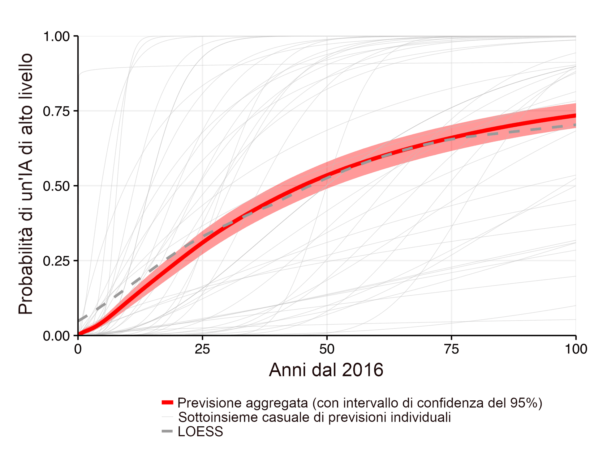 L'immagine mostra un grafico con curve che illustrano la “Probabilità di un'intelligenza artificiale di alto livello” negli “Anni a partire dal 2016”. Una curva continua sostenuta da una banda rossa indica la “Previsione aggregata” con un intervallo di confidenza del 95 %, mentre le linee grigie multiple rappresentano un “Sottoinsieme casuale di previsioni individuali”. La linea tratteggiata nera indica un adattamento LOESS.