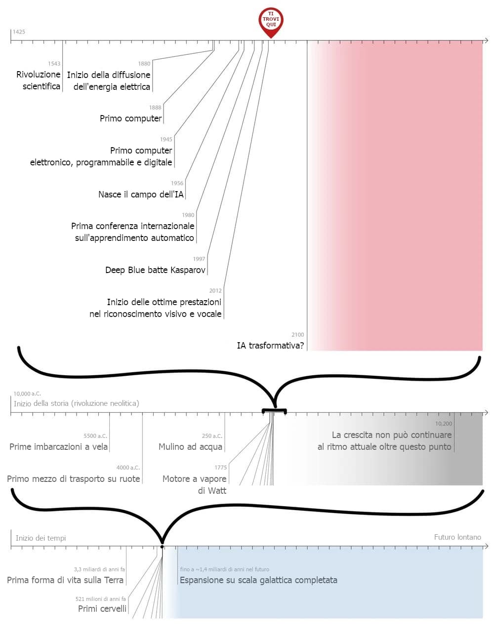 L'immagine mostra una timeline italiana che illustra l'evoluzione tecnologica e storica su tre scale temporali diverse: dalla rivoluzione scientifica (1543) ai sviluppi dell'IA (2100), dalla rivoluzione neolitica (10 000 a.C.) al futuro (10 200), e dalla formazione della Terra all'espansione galattica futura.