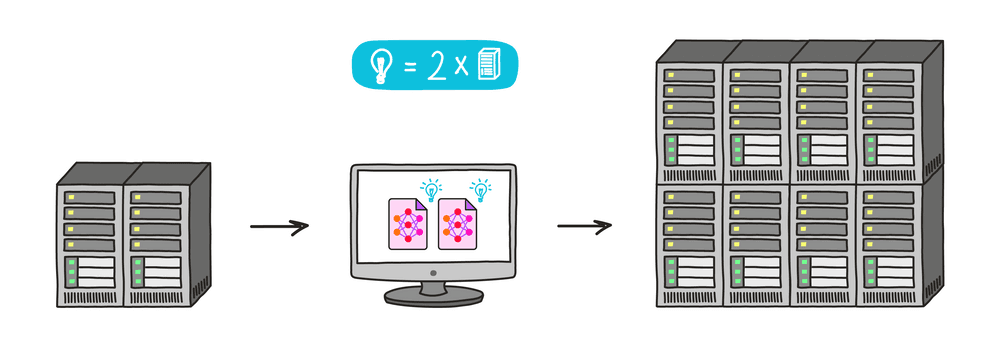 L'immagine mostra un diagramma di flusso che illustra come i dati vengano elaborati: partendo da un piccolo server, passano attraverso un computer con elaborazione grafica (indicata dalle icone di lampadine), per poi essere trasferiti a un sistema server più grande e complesso.