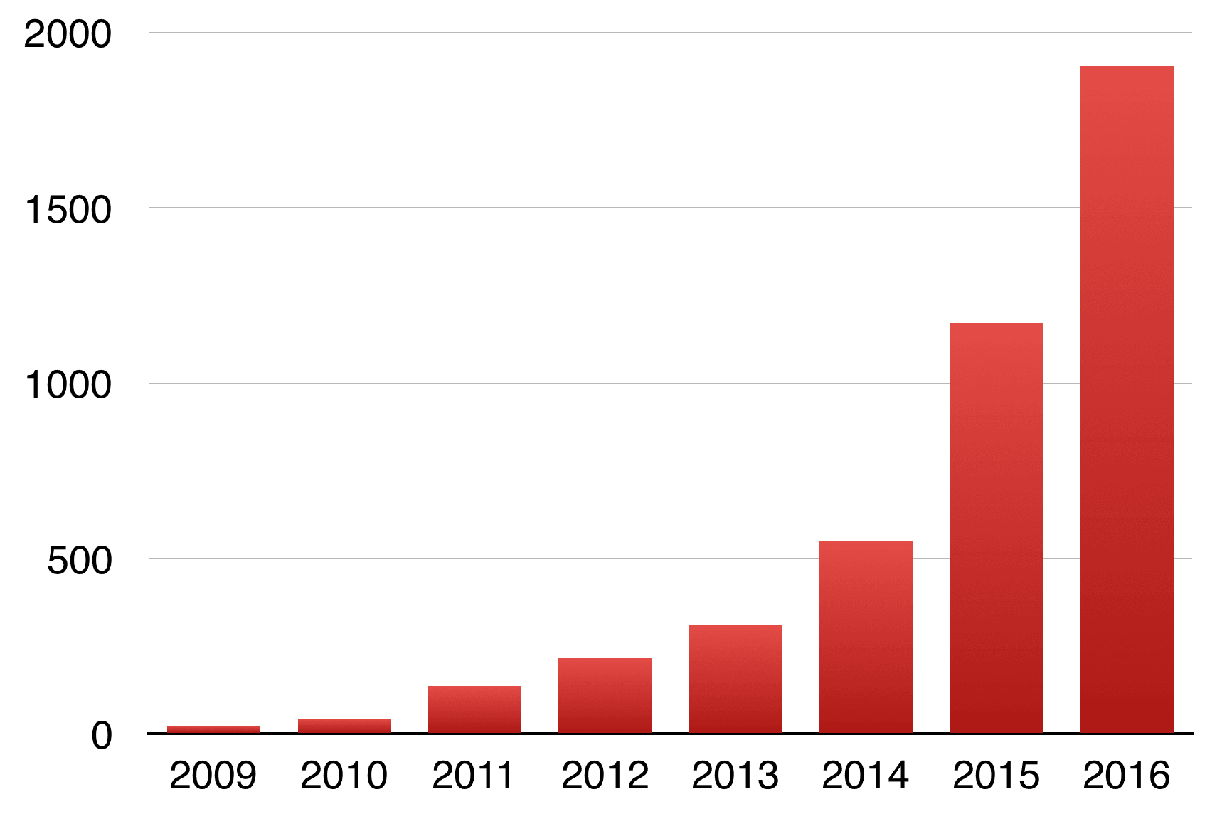 L'immagine mostra un grafico a barre con un aumento progressivo dell'altezza delle barre dal 2009 al 2016, che indica una crescita nel numero di membri di Giving What We Can rappresentati dalle barre nel corso del tempo.