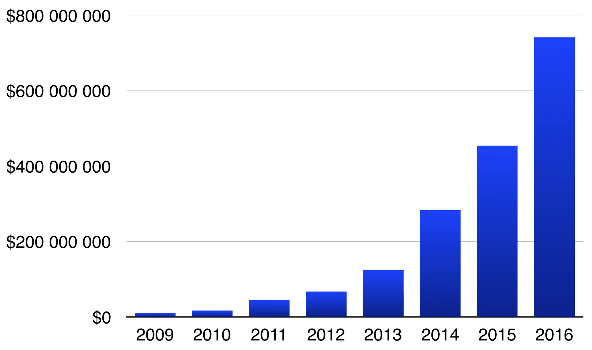 L'immagine mostra un grafico a barre con un aumento progressivo della somma raccolta attraverso le donazioni dal 2009 al 2016, con un picco nel 2016, su una scala che va da zero a 800 milioni di dollari.