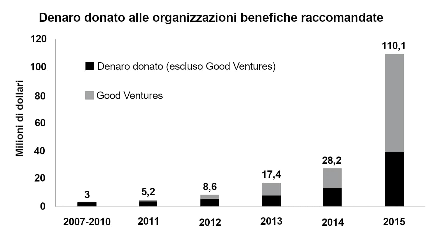 L'immagine mostra un grafico a barre intitolato “Denaro donato a organizzazioni di beneficenza raccomandate”, che rappresenta la crescita in milioni di dollari delle donazioni dal 2007 al 2015, distinguendo le donazioni provenienti da Good Ventures da quelle provenienti da altre fonti.