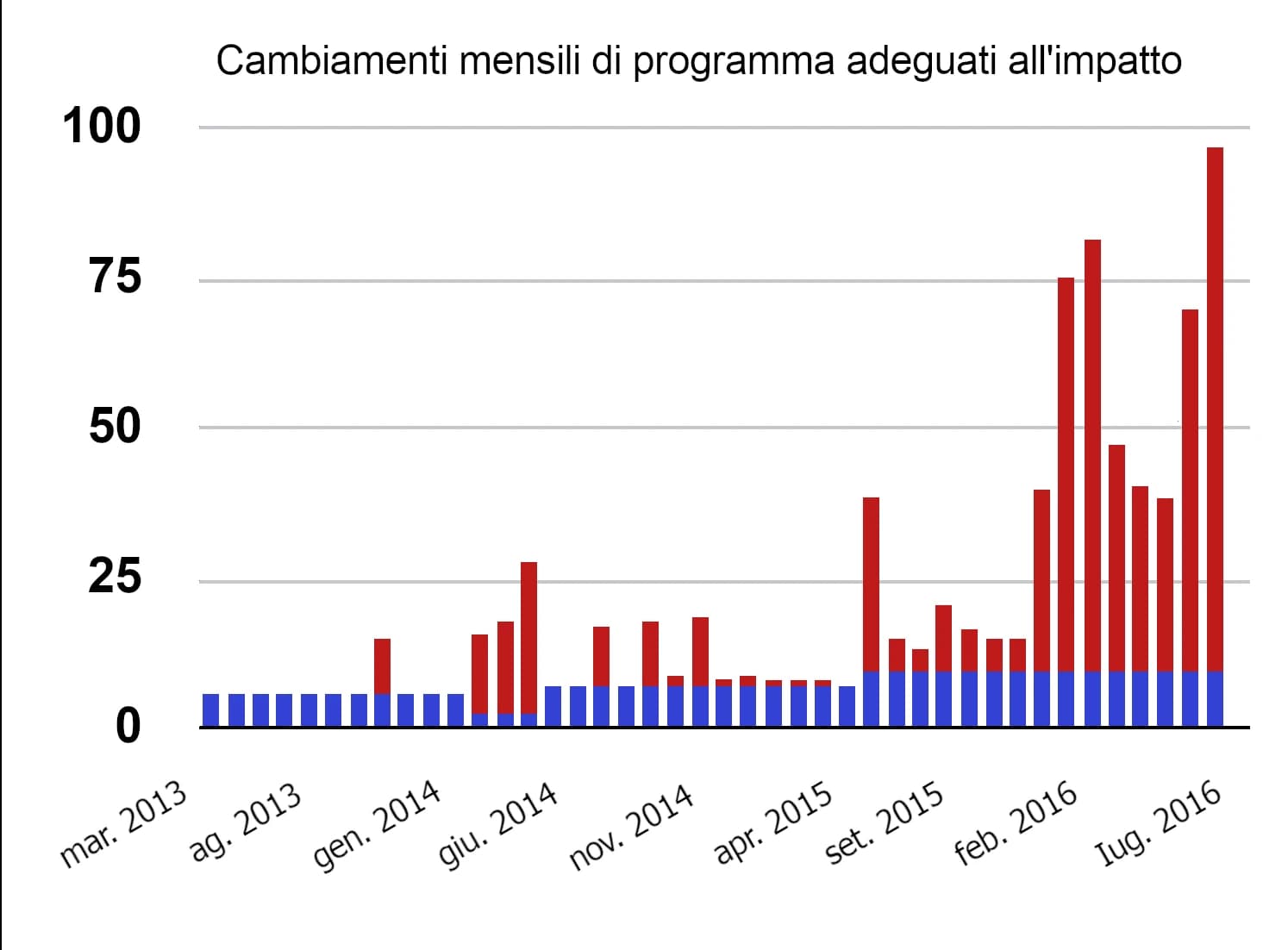 L'immagine mostra un grafico a barre con il titolo “Variazioni mensili del piano corretto in base all'impatto”, che presenta una serie temporale dal marzo 2013 al luglio 2016. Le barre, in rosso e blu, mostrano una tendenza al rialzo verso le date più recenti.