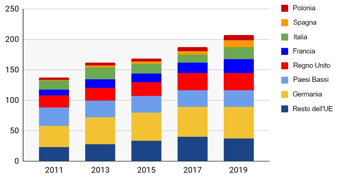 L'immagine mostra un grafico a barre che rappresenta i dati relativi agli anni 2011, 2013, 2015, 2017 e 2019, con categorie colorate che indicano i milioni di galline allevate senza gabbie in diversi paesi europei come Polonia, Spagna, Italia, Francia, Regno Unito, Paesi Bassi, Germania e il resto dell'UE.