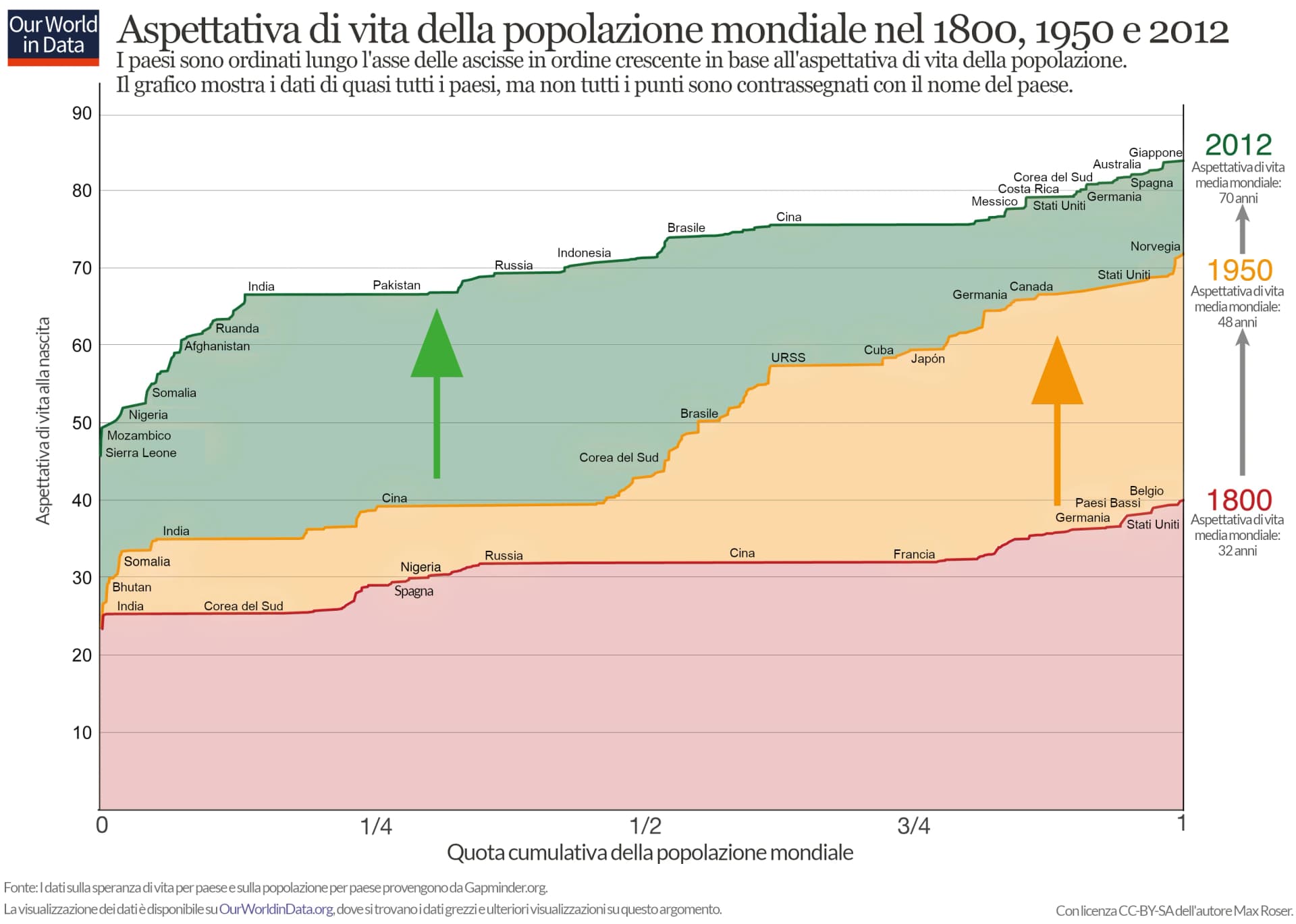 L'immagine è un grafico che mostra l'aumento dell'aspettativa di vita globale nel 1800, nel 1950 e nel 2012, con l'aspettativa di vita sull'asse verticale e la quota cumulativa della popolazione mondiale sull'asse orizzontale. I paesi sono ordinati in ordine crescente di aspettativa di vita.