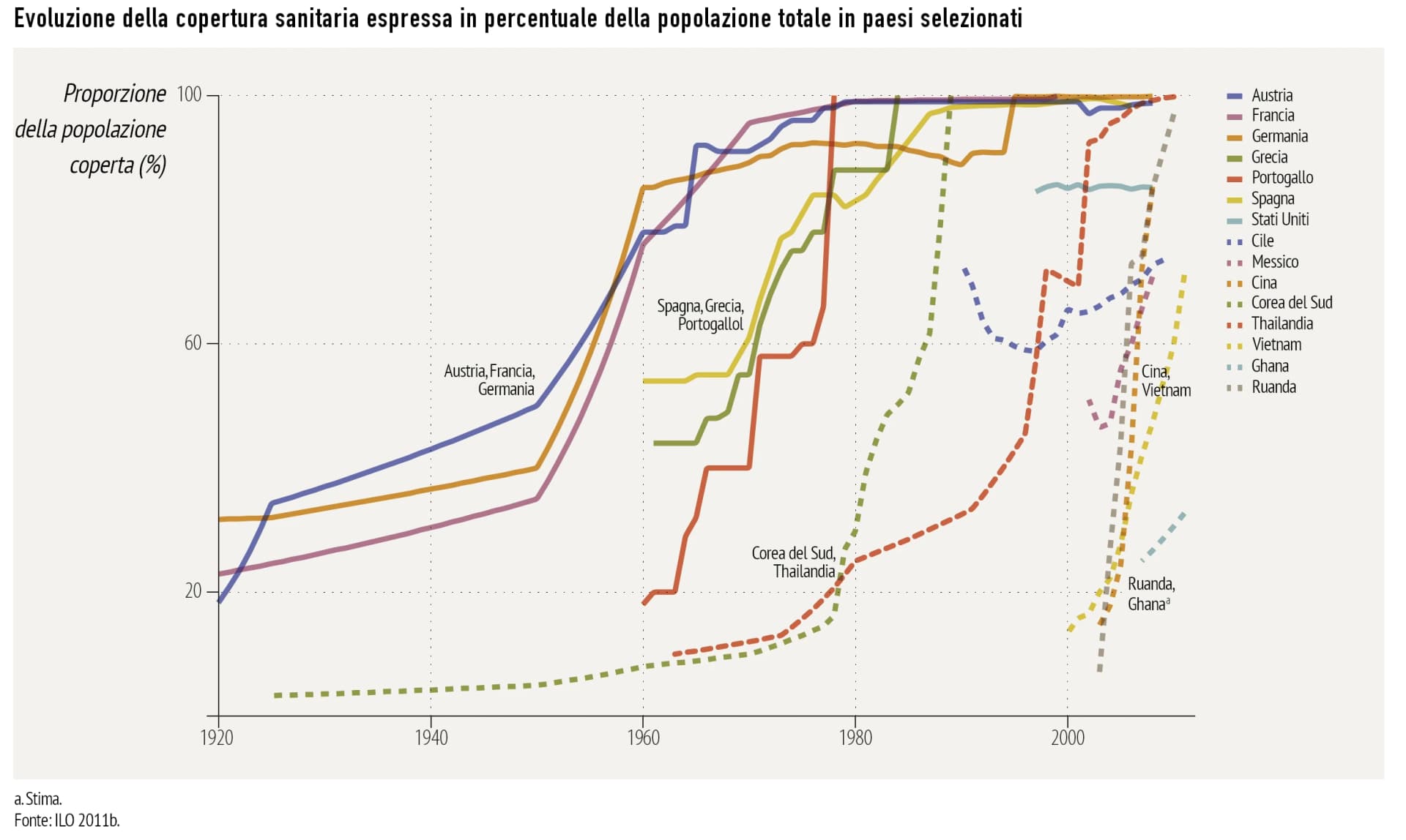 L'immagine mostra un grafico lineare intitolato “Evoluzione della copertura sanitaria in percentuale della popolazione totale in alcuni paesi selezionati”, che illustra l'aumento della percentuale della popolazione coperta dai sistemi sanitari in diversi paesi nel corso del tempo, dal 1920 al 2000.