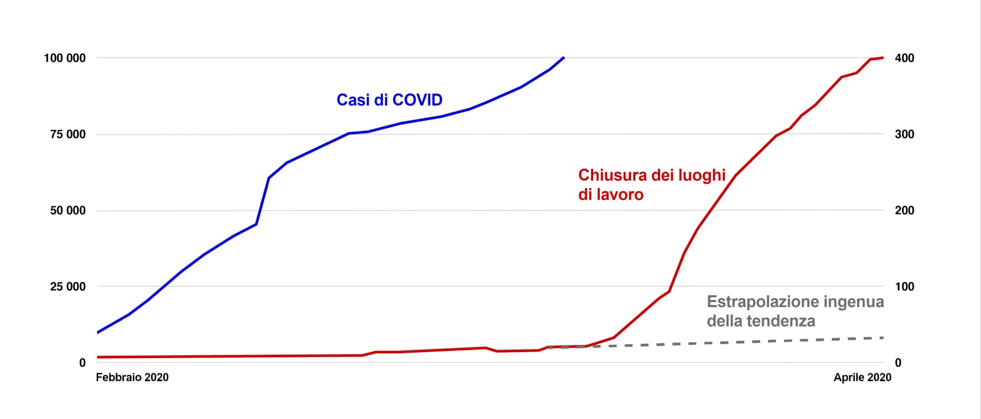 Il grafico mostra l'andamento parallelo tra i casi di COVID-19 (linea blu, scala sinistra) e la chiusura dei luoghi di lavoro (linea rossa, scala destra) in Italia da febbraio ad aprile 2020, evidenziando come le restrizioni siano aumentate drasticamente con l'escalation dei contagi.