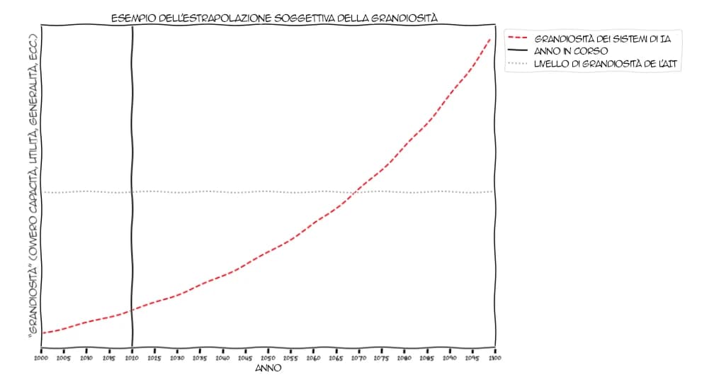 Grafico ipotetico che mostra una proiezione dell'imponenza dell'IA che attraversa una linea per l'IA trasformativa