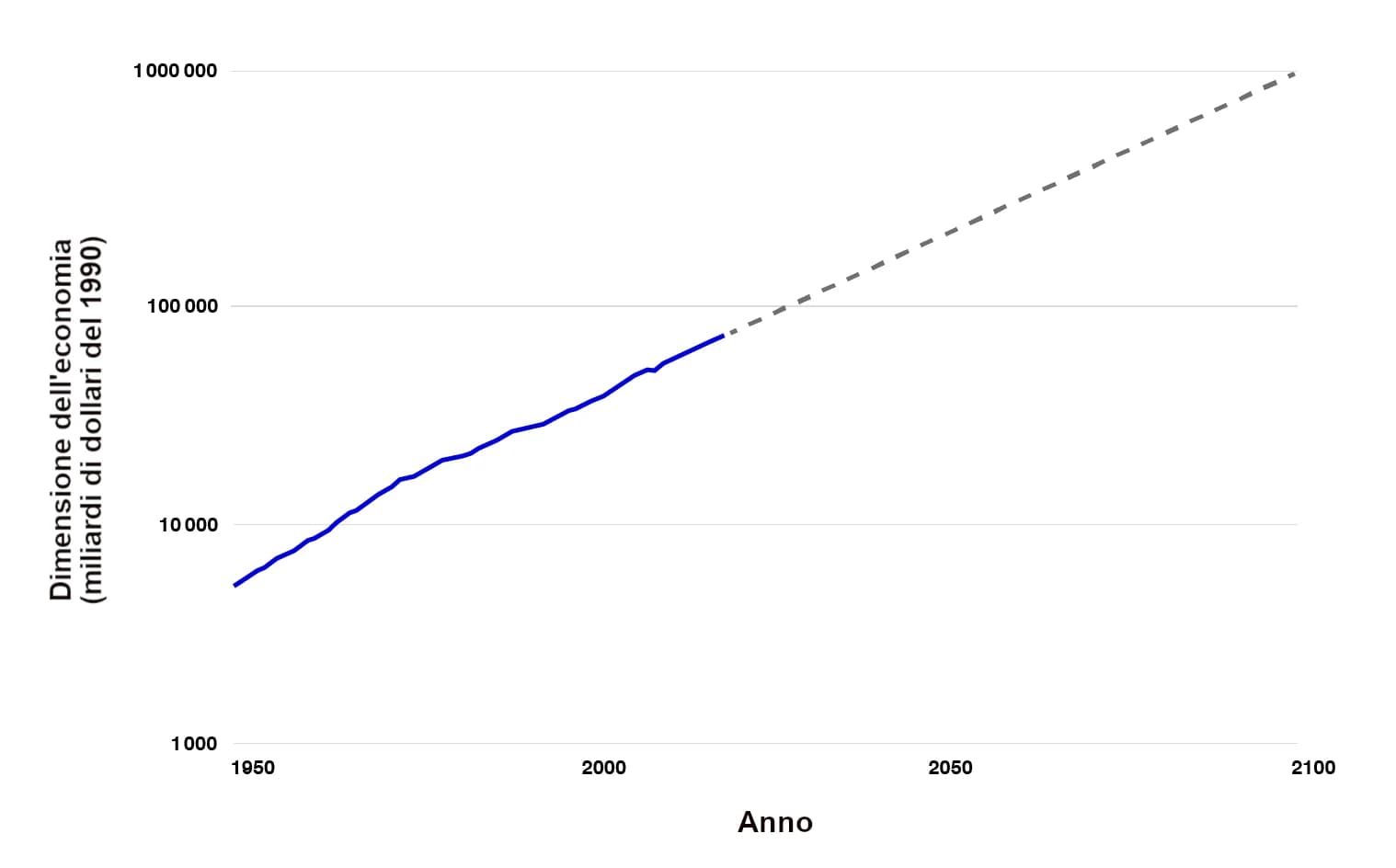 L'immagine mostra un grafico lineare con scala logaritmica che rappresenta la “Dimensione dell'economia” (in miliardi di dollari del 1990) rispetto all'“Anno” dal 1950 al 2100, mostrando un aumento esponenziale con una proiezione tratteggiata nel futuro.