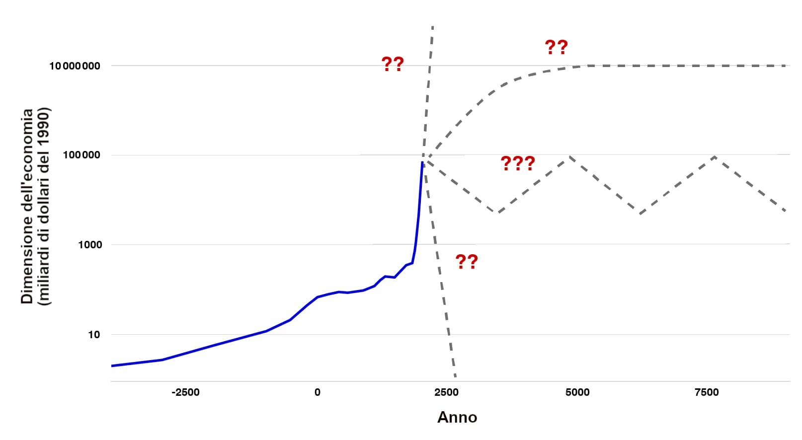 L'immagine mostra un grafico che rappresenta la “Dimensione dell'economia” in “miliardi di dollari del 1990” in diversi “Anni”, con una linea blu che aumenta bruscamente e linee tratteggiate grigie con punti interrogativi che suggeriscono tendenze future incerte.
