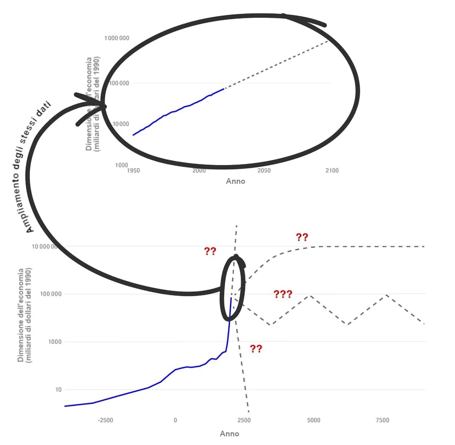 L'immagine mostra due grafici sovrapposti che rappresentano l'evoluzione dell'economia (in miliardi di dollari del 1990) nel tempo dal 1950 alle proiezioni per il 2100 nella parte superiore, e un'estensione temporale dal 10 000 a.C. alle proiezioni per l'anno 7500 nella parte inferiore. In entrambi i grafici, le linee continue indicano i dati storici e le linee tratteggiate rappresentano proiezioni future incerte, contrassegnate da punti interrogativi.