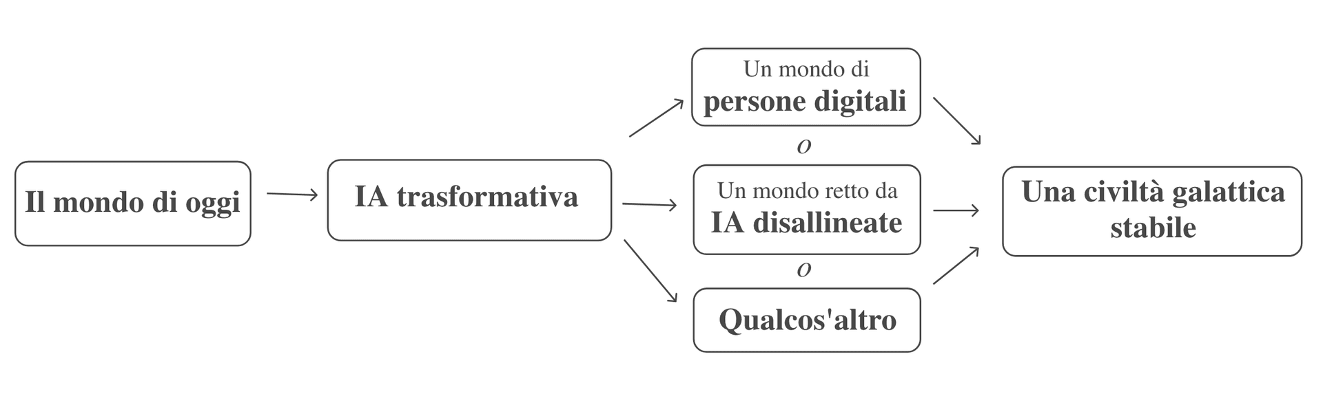 Il diagramma mostra un percorso evolutivo che parte dal 'mondo di oggi', passa attraverso l'IA trasformativa, poi un mondo governato da IA disallineate (con due possibili esiti: 'persone digitali' o 'qualcos'altro'), per arrivare infine a una 'civiltà galattica stabile'.