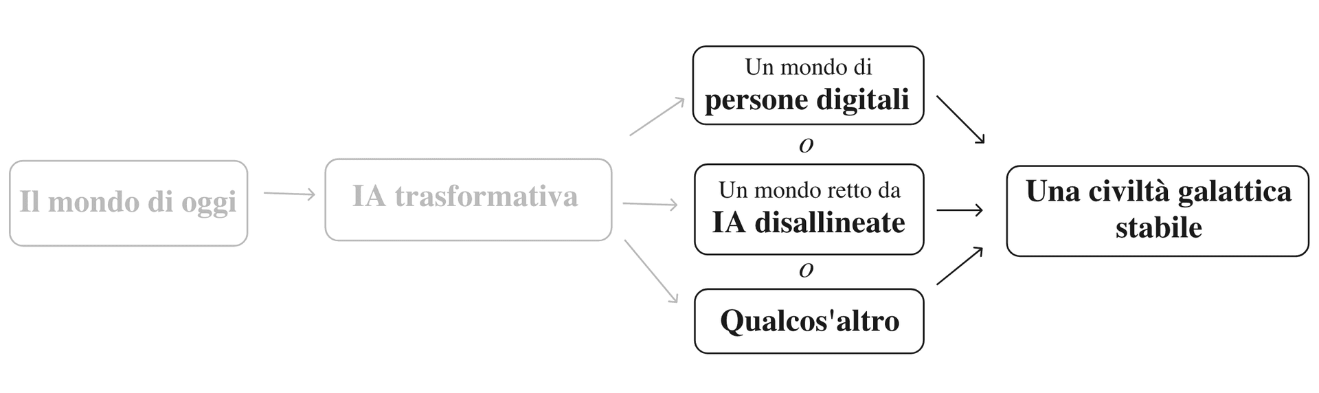 Il diagramma mostra un percorso evolutivo che parte dal 'mondo di oggi', passa attraverso l'IA trasformativa, poi un mondo governato da IA disallineate (con due possibili esiti: 'persone digitali' o 'qualcos'altro'), per arrivare infine a una 'civiltà galattica stabile'.