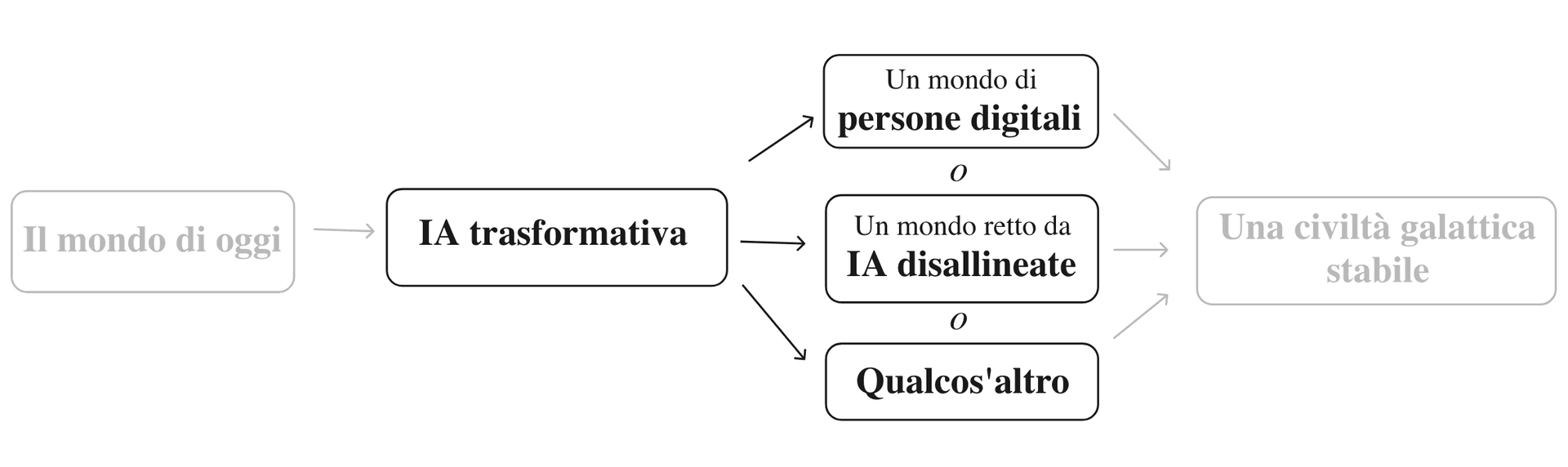 Il diagramma mostra un percorso evolutivo che parte dal 'mondo di oggi', passa attraverso l'IA trasformativa, poi un mondo governato da IA disallineate (con due possibili esiti: 'persone digitali' o 'qualcos'altro'), per arrivare infine a una 'civiltà galattica stabile'.