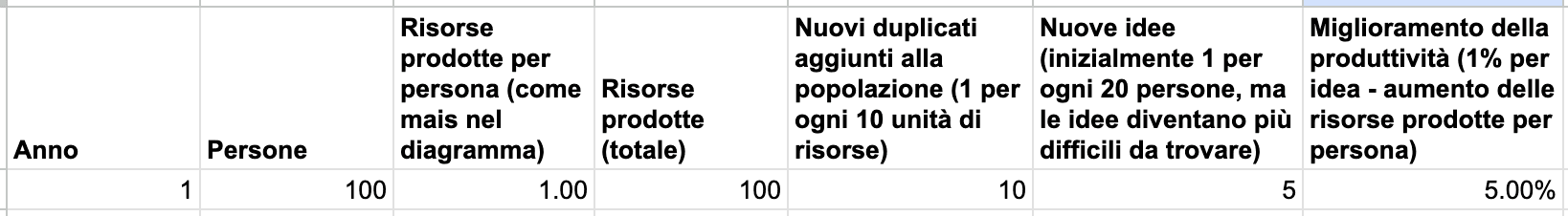 La tabella mostra i dati iniziali per l'anno 1 di una simulazione economica con 100 persone, dove ogni persona produce 1 unità di risorse per un totale di 100, con parametri per nuovi duplicati (1 ogni 10 risorse), nuove idee (1 ogni 20 persone) e miglioramento produttività (1 % per idea).