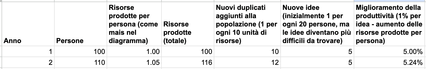 La tabella mostra i dati iniziali per gli anni 1 e 2 di una simulazione economica con 100 persone, dove ogni persona produce 1 unità di risorse per un totale di 100, con parametri per nuovi duplicati (1 ogni 10 risorse), nuove idee (1 ogni 20 persone) e miglioramento produttività (1 % per idea).