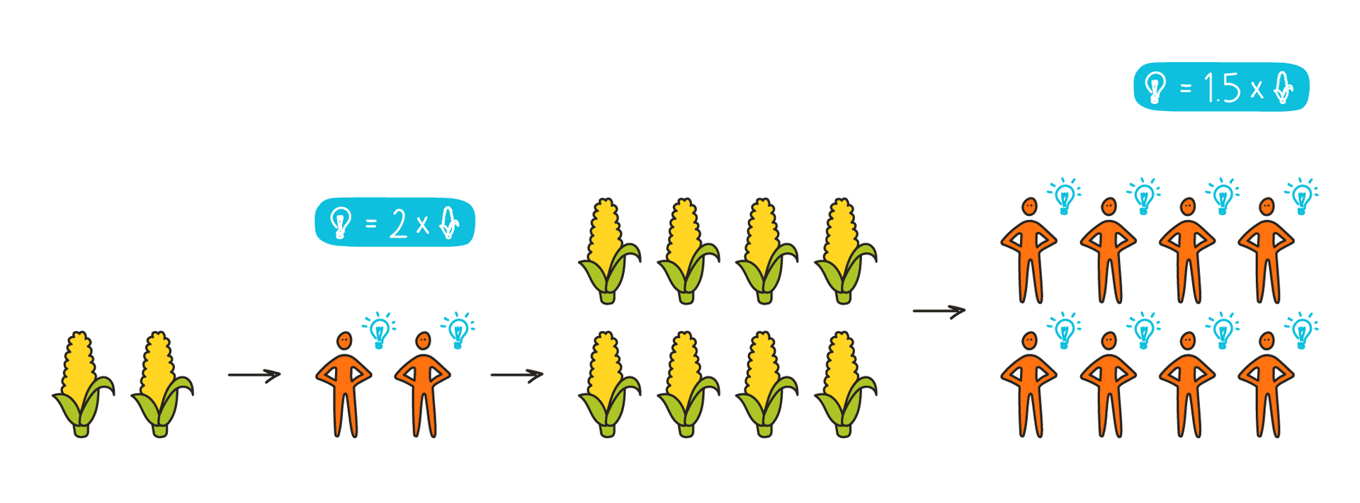 L'immagine mostra 2 unità alimentari, che sostengono 2 persone, ognuna delle quali ha un'idea che raddoppia la quantità di cibo prodotto: 8 unità alimentari che ora sostengono 8 persone che ora hanno 8 idee.