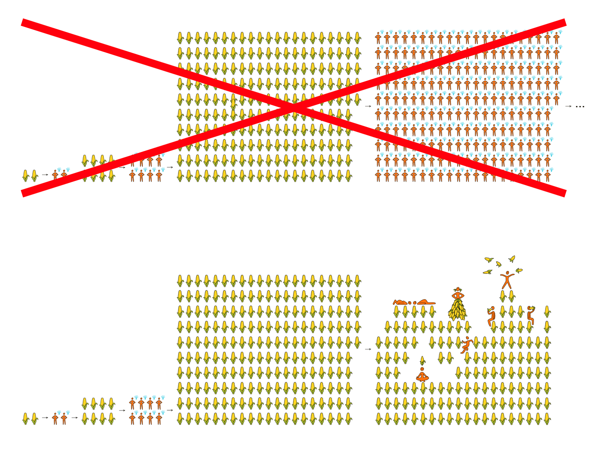 Come il diagramma precedente, ma invece di avere più mais che porta a più persone, porta allo stesso numero di persone che si godono la propria quantità di mais: giocoleria di mais, scivoli di mais, banchetti di mais, ecc.