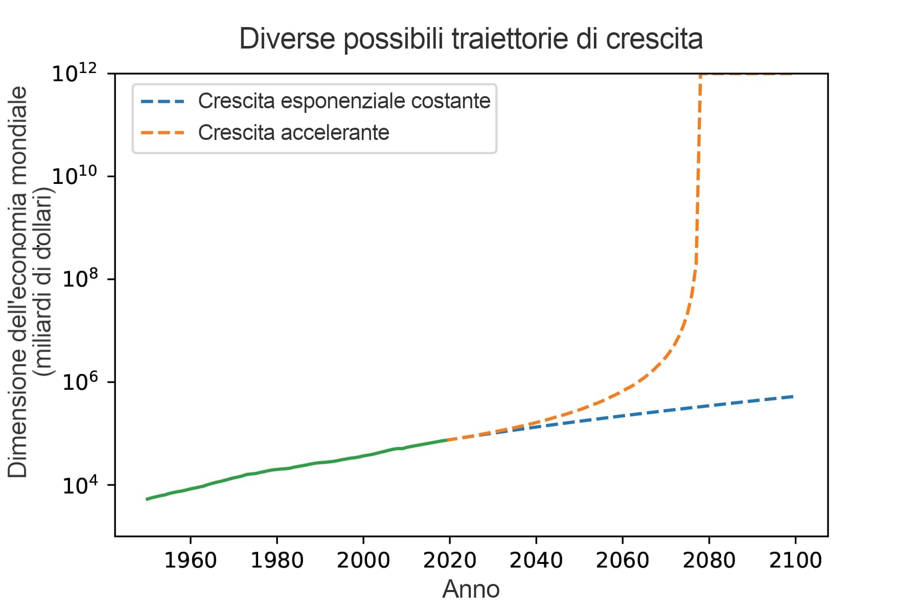 Un grafico che mostra che la crescita esponenziale continuerebbe quella odierna.