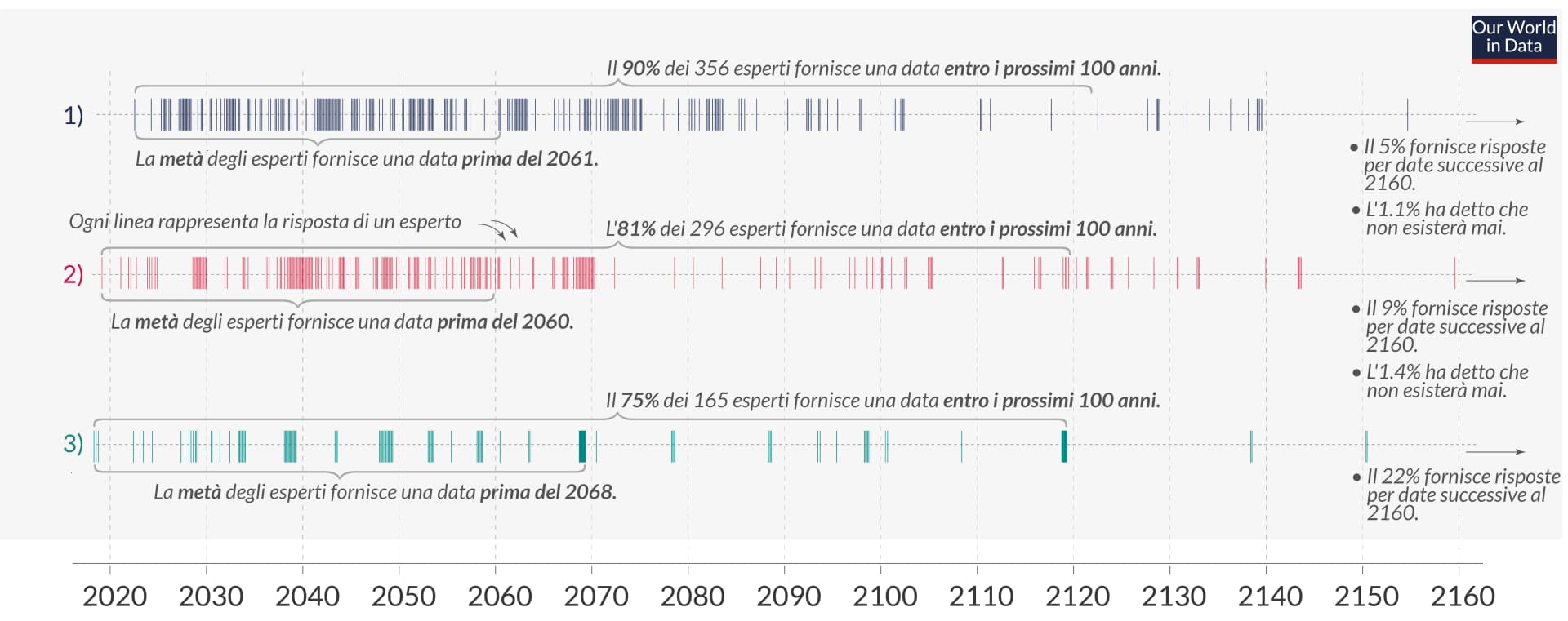 L'immagine mostra un grafico tratto da ”Our World in Data“ con tre linee orizzontali di punti distribuiti lungo un asse temporale che va dal 2020 al 2160, che rappresentano le aspettative degli esperti di IA su quando avverranno determinate innovazioni. Le linee sono contrassegnate da percentuali e date obiettivo, che indicano il consenso su quando si prevede che tali innovazioni si concretizzeranno.