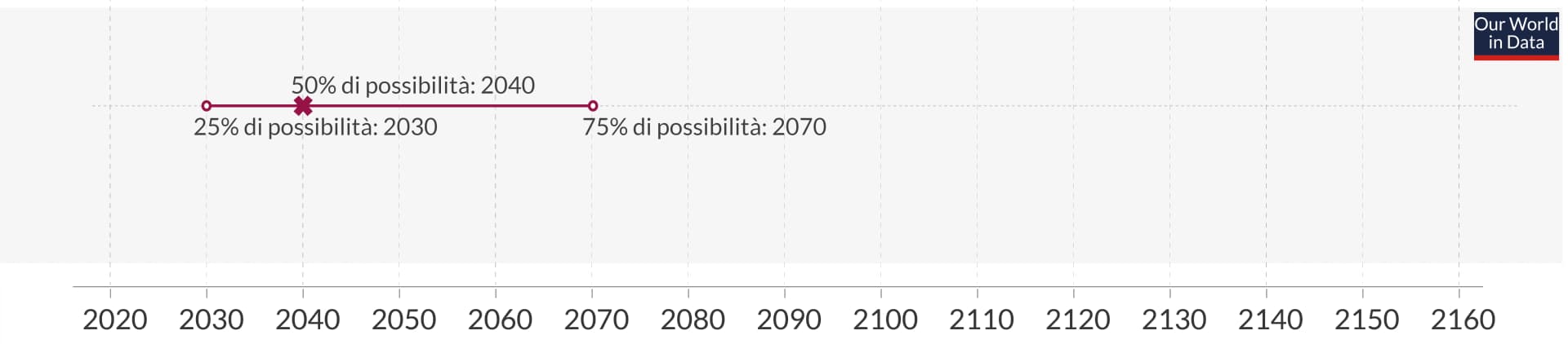 L'immagine mostra un grafico temporale che indica le aspettative degli esperti riguardo al progresso dell'intelligenza artificiale, con indicatori che segnalano una probabilità del 25 %, 50 % e 75 % di raggiungere una pietra miliare nell'ambito dell'IA rispettivamente negli anni 2030, 2040 e 2070.