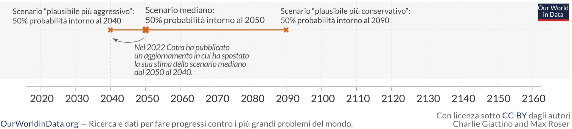 L'immagine mostra un grafico lineare con tre scenari che prevedono una probabilità del 50 % di raggiungere un livello avanzato di intelligenza artificiale, con date target comprese tra il 2040 e il 2090.