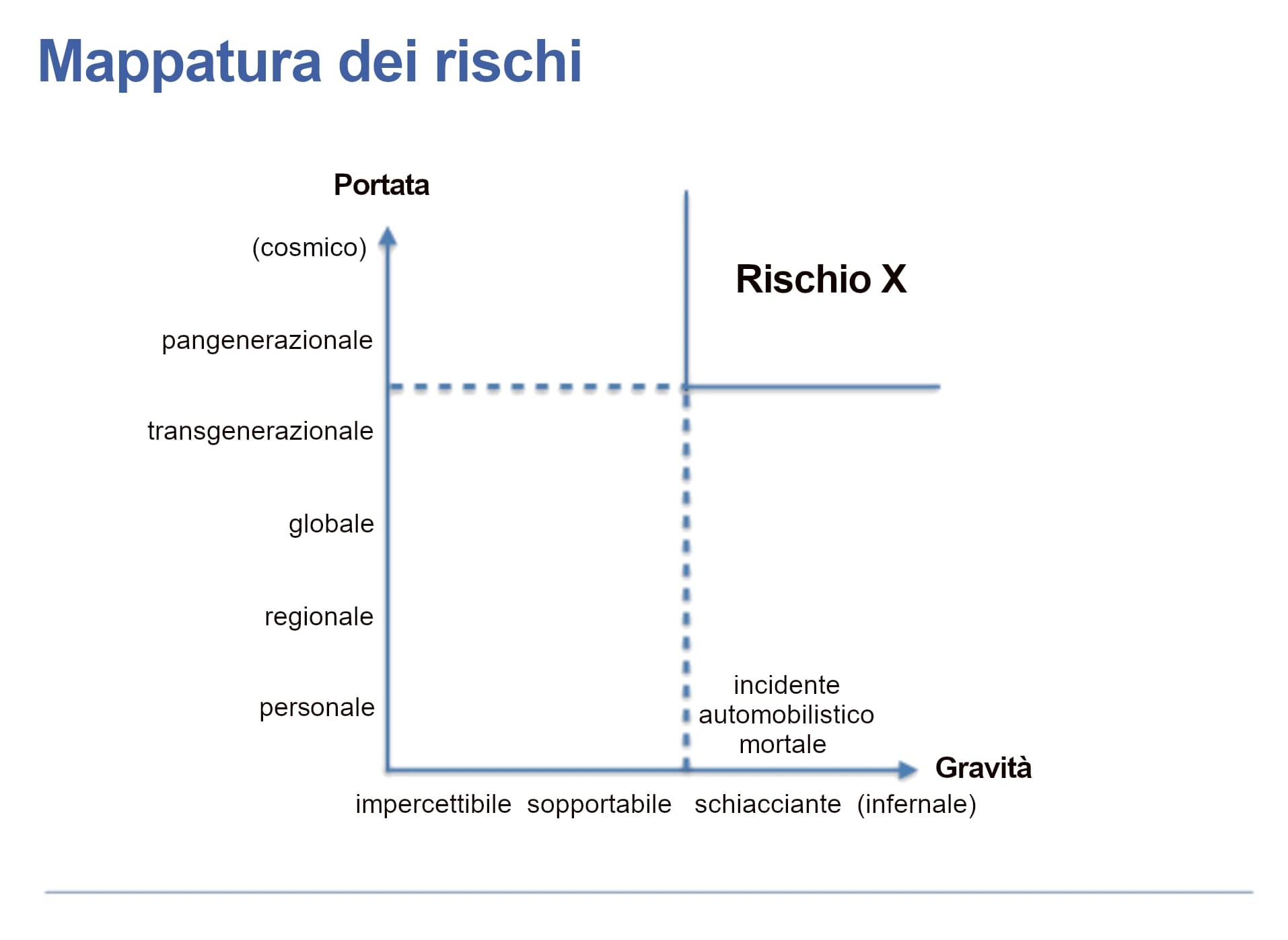 L'immagine mostra un grafico bidimensionale intitolato “Rappresentazione del rischio” con due assi: “Ambito” in verticale, che va da “personale” a “cosmico”, e “Gravità” in orizzontale, che va da “impercettibile” a “infernale”. Un punto contrassegnato con “incidente automobilistico mortale” è posizionato sulla scala, mentre un'area denominata “Rischi esistenziali” si trova in alto a destra del grafico.