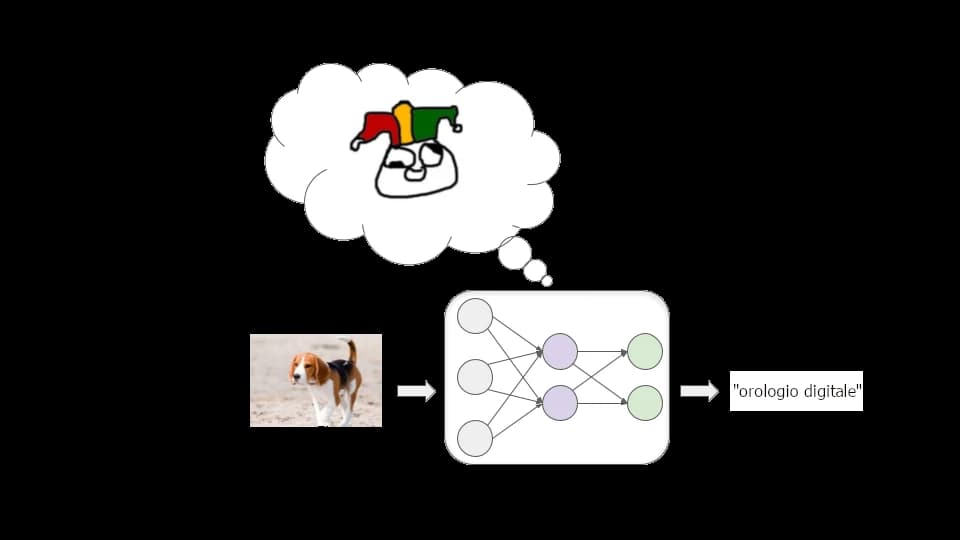 L'immagine mostra un diagramma concettuale in cui una rete neurale etichetta erroneamente una fotografia di un cane con la frase “orologio digitale”.