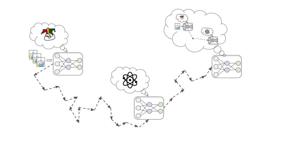 L'immagine mostra tre reti neurali collegate da frecce. Quella a sinistra mostra una sorta di emoji sfocata, a significare un modello nella sua fase di apprendimento, quella al centro mostra una rappresentazione concettuale di un atomo, a significare un modello motivato ad apprendere fisica e chimica, mentre quella a destra mostra una rete neurale che riflette sulle due fasi precedenti.