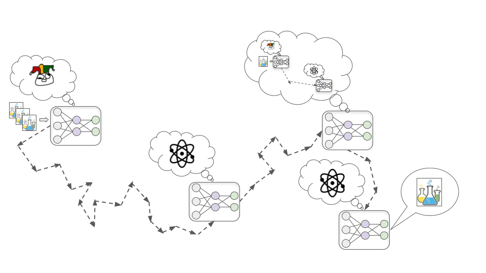 L'immagine mostra quattro reti neurali collegate da frecce. La prima mostra una sorta di emoji sfocata, che rappresenta un modello nella sua fase di apprendimento, la seconda mostra una rappresentazione concettuale di un atomo, che rappresenta un modello motivato ad apprendere la fisica e la chimica, la terza mostra una rete neurale che riflette sulle due fasi precedenti e la quarta mostra una rete che restituisce il risultato desiderato.
