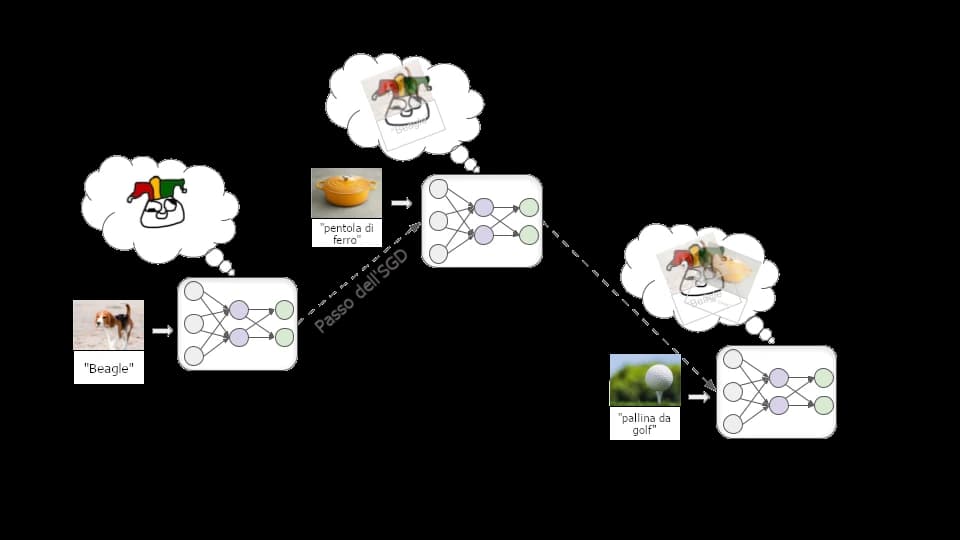 L'immagine mostra un diagramma concettuale di una rete neurale che elabora immagini diverse e le associa a concetti; si può notare che inizialmente la rete neurale collega l'immagine di un beagle alla parola corrispondente, quindi etichetta correttamente le immagini di una pentola di ferro e di una pallina da golf.
