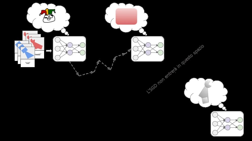 L'immagine mostra un'illustrazione concettuale con tre coppie di diagrammi che rappresentano una rete neurale in diverse fasi del processo di riconoscimento delle immagini.