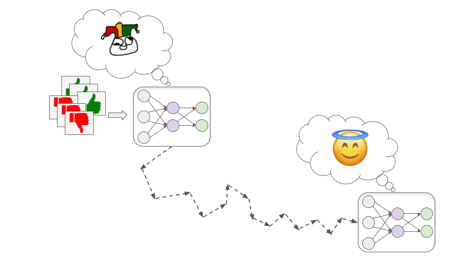 L'immagine mostra due reti neurali collegate da frecce. Quella a sinistra mostra una sorta di emoji sfocata, a indicare un modello in fase di apprendimento, mentre quella a destra mostra un'emoji con un'aureola, a suggerire che il risultato è un'intelligenza in allineamento con gli interessi umani.
