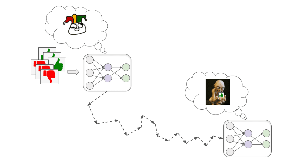 L'immagine mostra due reti neurali collegate da frecce. Quella a sinistra mostra una sorta di emoji sfocata, per indicare un modello in fase di apprendimento, mentre quella a destra mostra un'immagine di Gollum, per suggerire che il risultato è un modello lusinghiero.