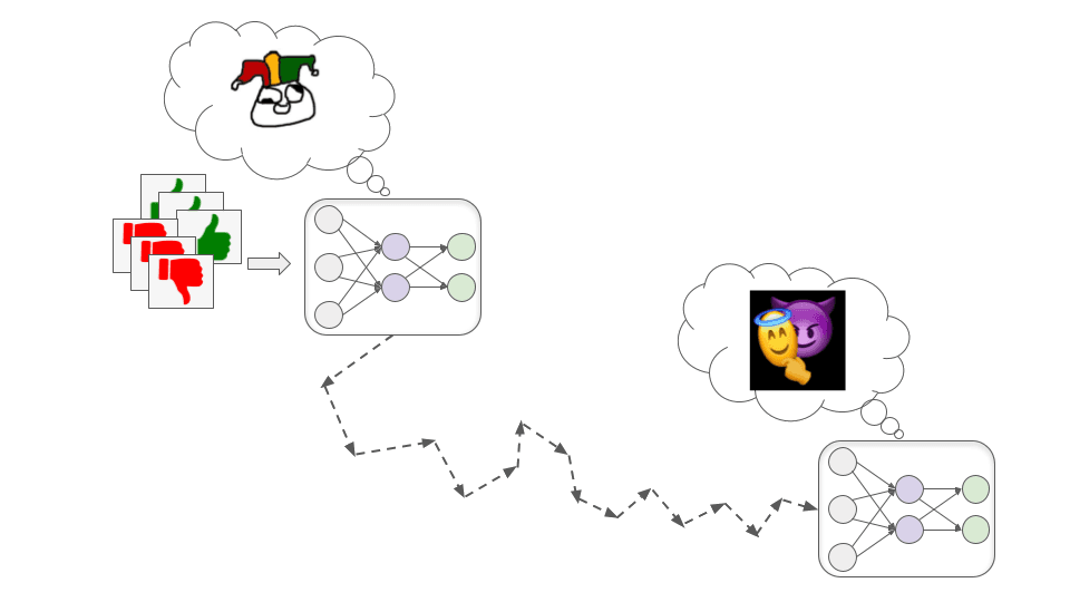 L'immagine mostra due reti neurali collegate da frecce. Quella a sinistra mostra una sorta di emoji sfocata, a significare un modello in fase di apprendimento, mentre quella a destra mostra un'emoji demoniaca che rimuove la maschera di un'emoji con un'aureola, a suggerire che il risultato è un'intelligenza che finge di essere allineata, quando in realtà persegue altri obiettivi propri.