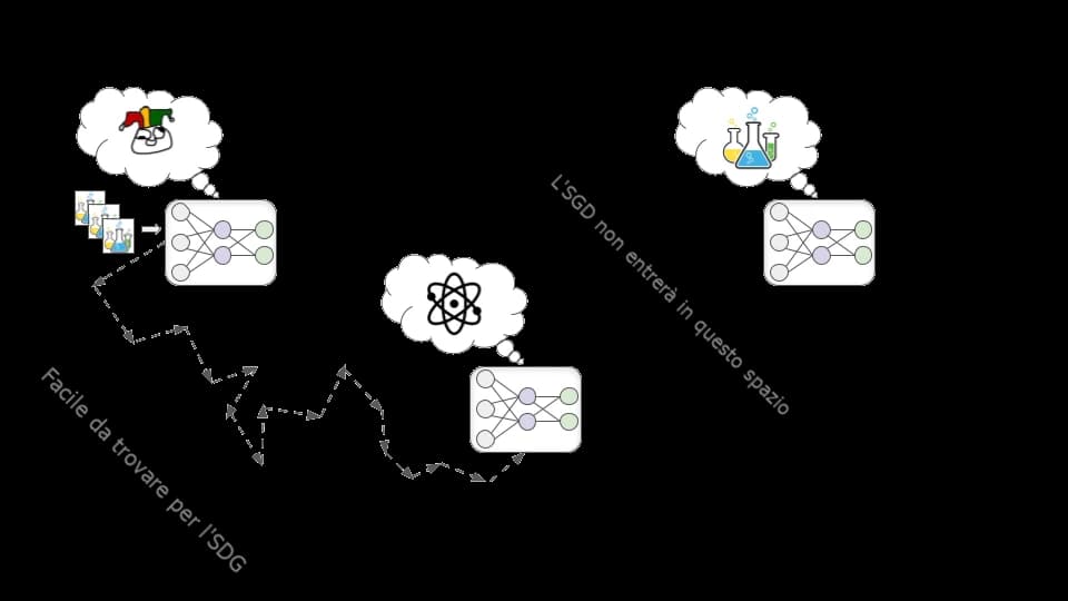 L'immagine mostra due reti neurali. Quella a sinistra mostra una rappresentazione concettuale di un atomo, a significare un modello motivato ad apprendere la fisica e la chimica, mentre quella a destra mostra delle provette, a indicare che il modello non sta cercando immediatamente l'approvazione dei suoi formatori.