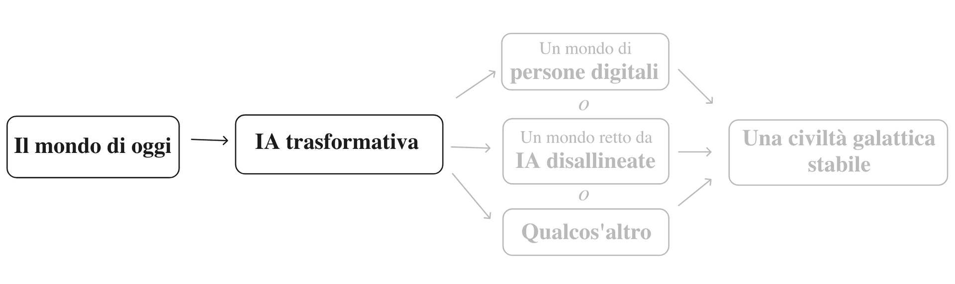 Il diagramma mostra un flusso che parte da “Il mondo di oggi” e attraversa “IA trasformativa”, portando a tre possibili scenari: un mondo di “persone digitali”, un mondo governato da “IA disallineate”, o “Qualcos'altro”, tutti convergenti verso “Una civiltà galattica stabile”.