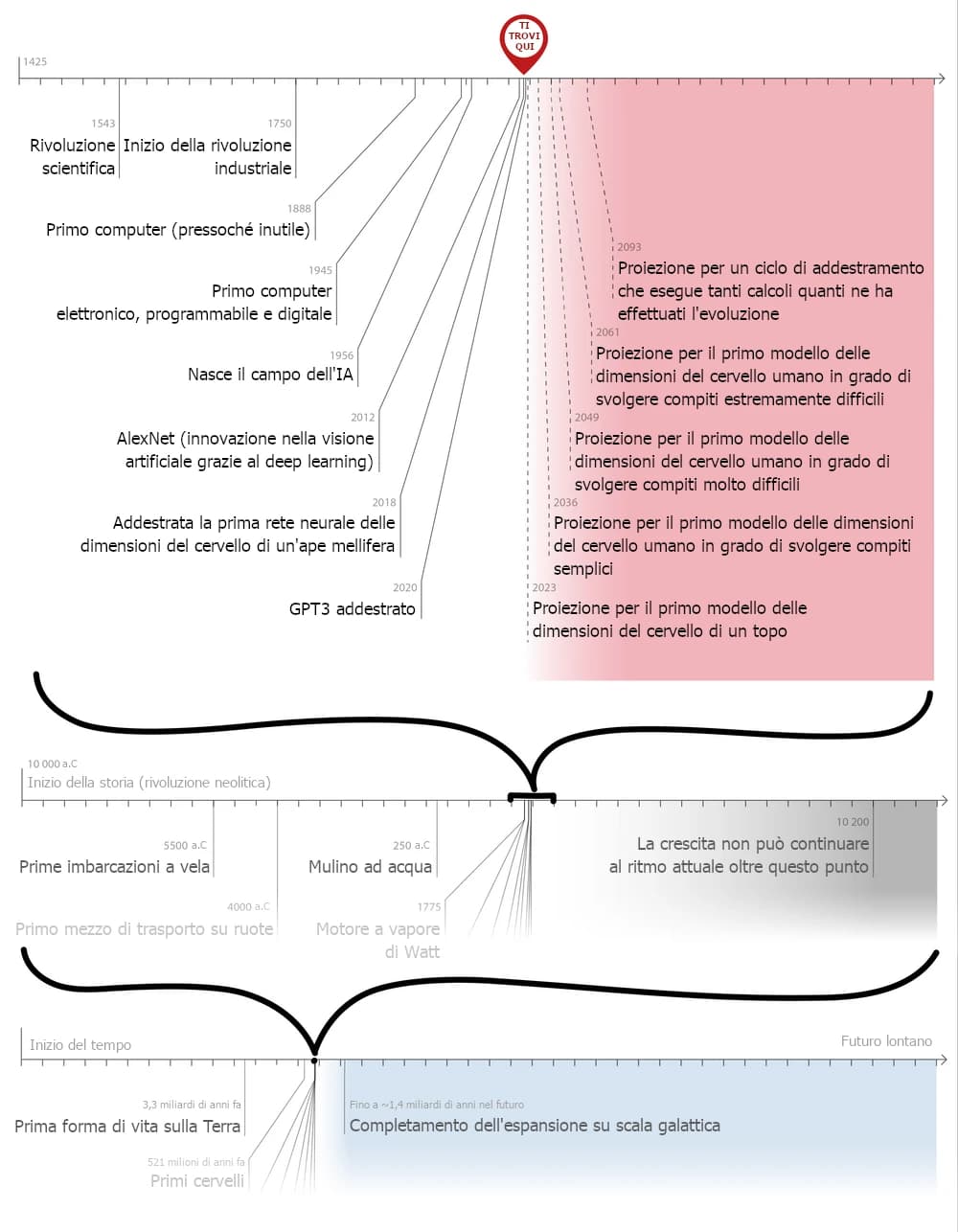 L'immagine mostra una timeline dell'evoluzione tecnologica e biologica su tre scale temporali diverse: dalla rivoluzione scientifica ad oggi (con proiezioni future sull'intelligenza artificiale), dalla preistoria al futuro (trasporti e tecnologie), e dalla nascita dell'universo al futuro cosmico.