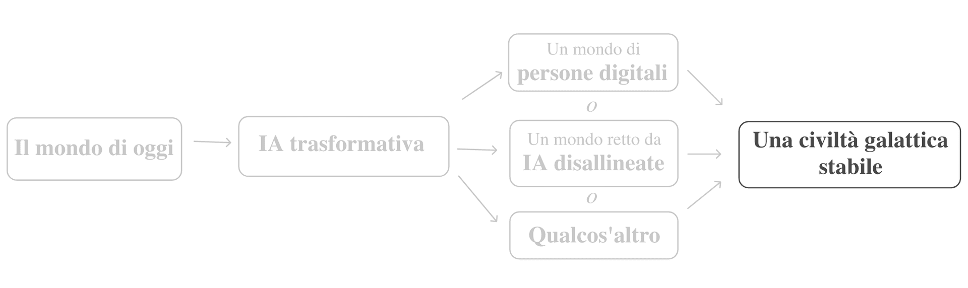 L'immagine mostra un diagramma di flusso che inizia con “il mondo di oggi” e prosegue con “l'IA trasformativa”, che poi si biforca in tre scenari distinti: “il mondo delle persone digitali”, “il mondo governato da un'IA disallineata” e “qualcos'altro”, prima di arrivare al risultato finale di “una civiltà stabile su scala galattica”.