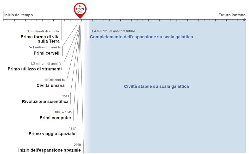 L'immagine presenta una linea temporale che evidenzia gli eventi significativi della storia della Terra e dell'umanità, dall'origine della vita alla potenziale espansione spaziale della civiltà umana nel 2100, con un indicatore “TI TROVI QUI” che segna il momento attuale.