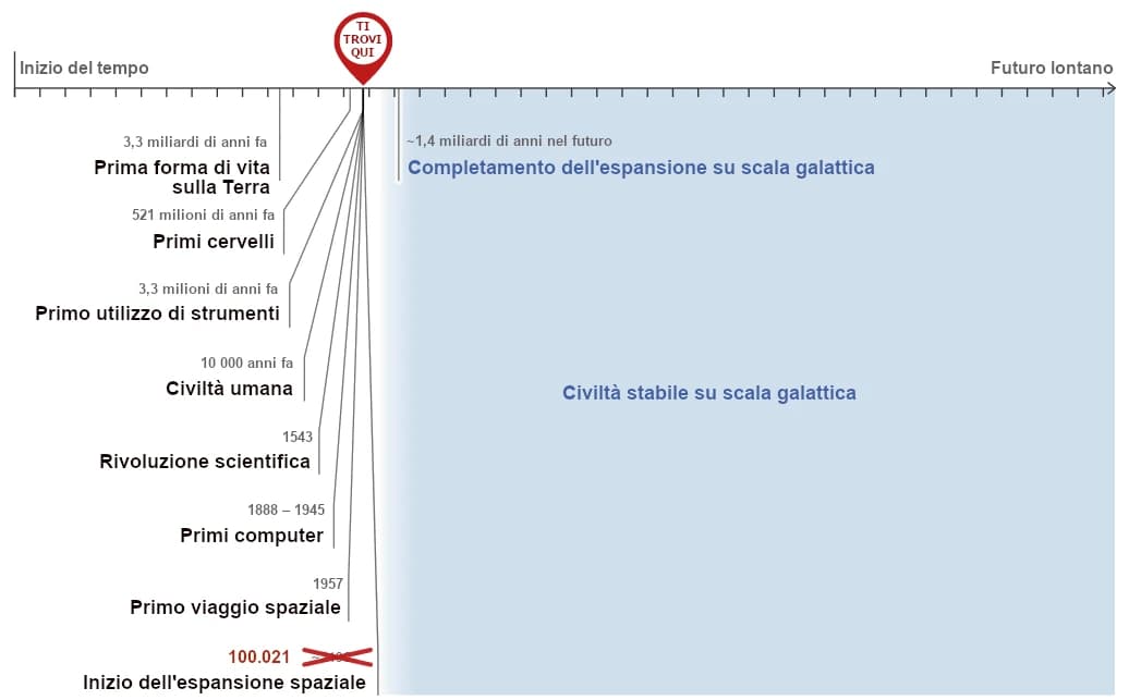 L'immagine presenta una linea temporale che evidenzia gli eventi significativi della storia della Terra e dell'umanità, dall'origine della vita alla potenziale espansione spaziale della civiltà umana nell'anno 100 021, con un indicatore “TI TROVI QUI” che segna il momento attuale.